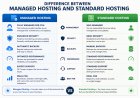 Managed vs. Standard Hosting: What Is the Real Difference?