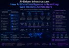 AI-Driven Infrastructure: How Artificial Intelligence Is Rewriting Web Hosting Architecture