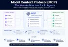 What is Model Context Protocol (MCP)? The New Architecture for AI Agents
