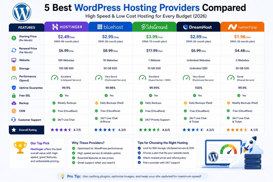 5 Best WordPress Hosting Providers Compared (High Speed & Low Cost)