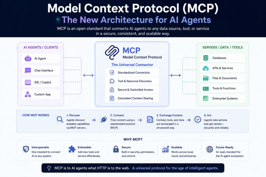 What is Model Context Protocol (MCP)? The New Architecture for AI Agents